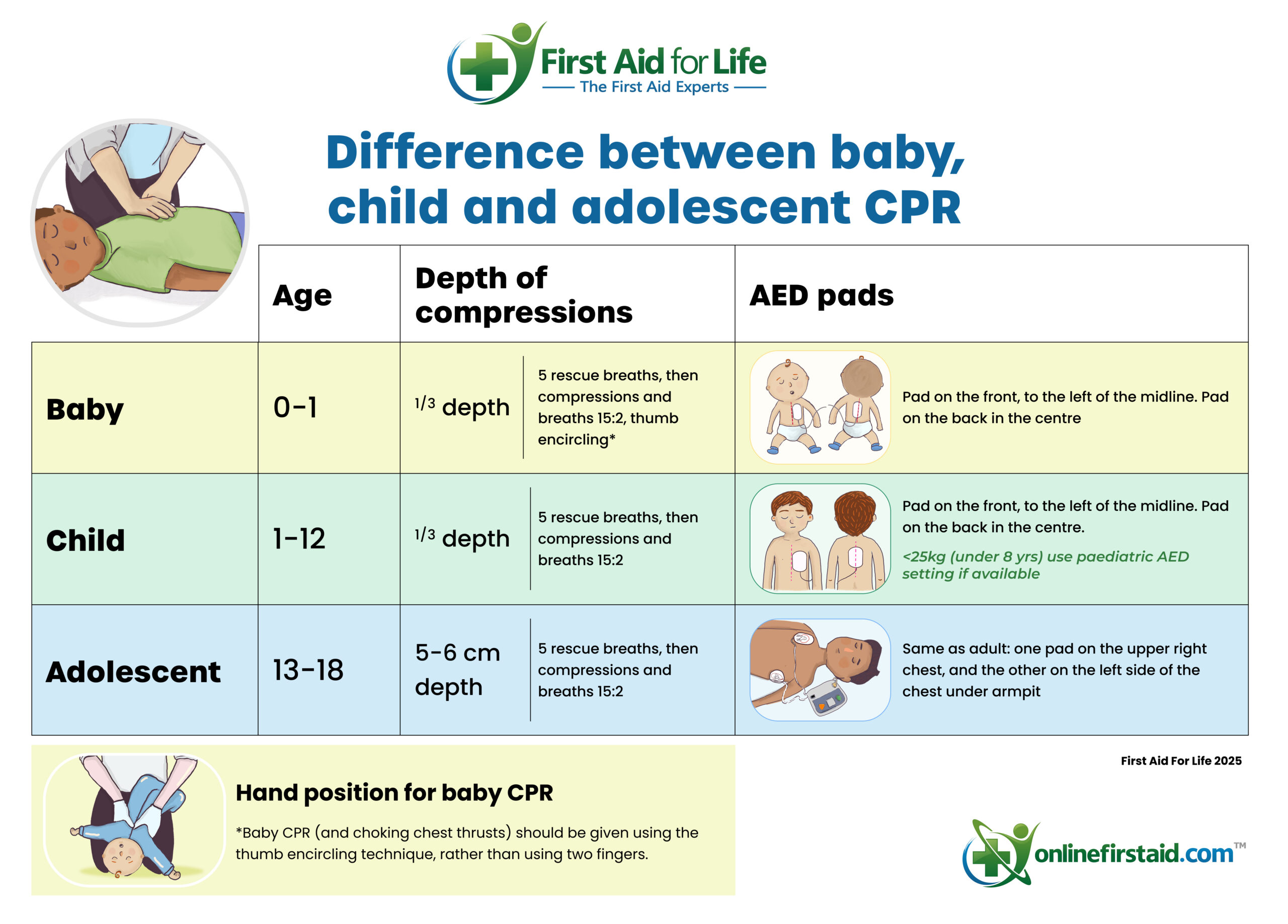 CPR on a child