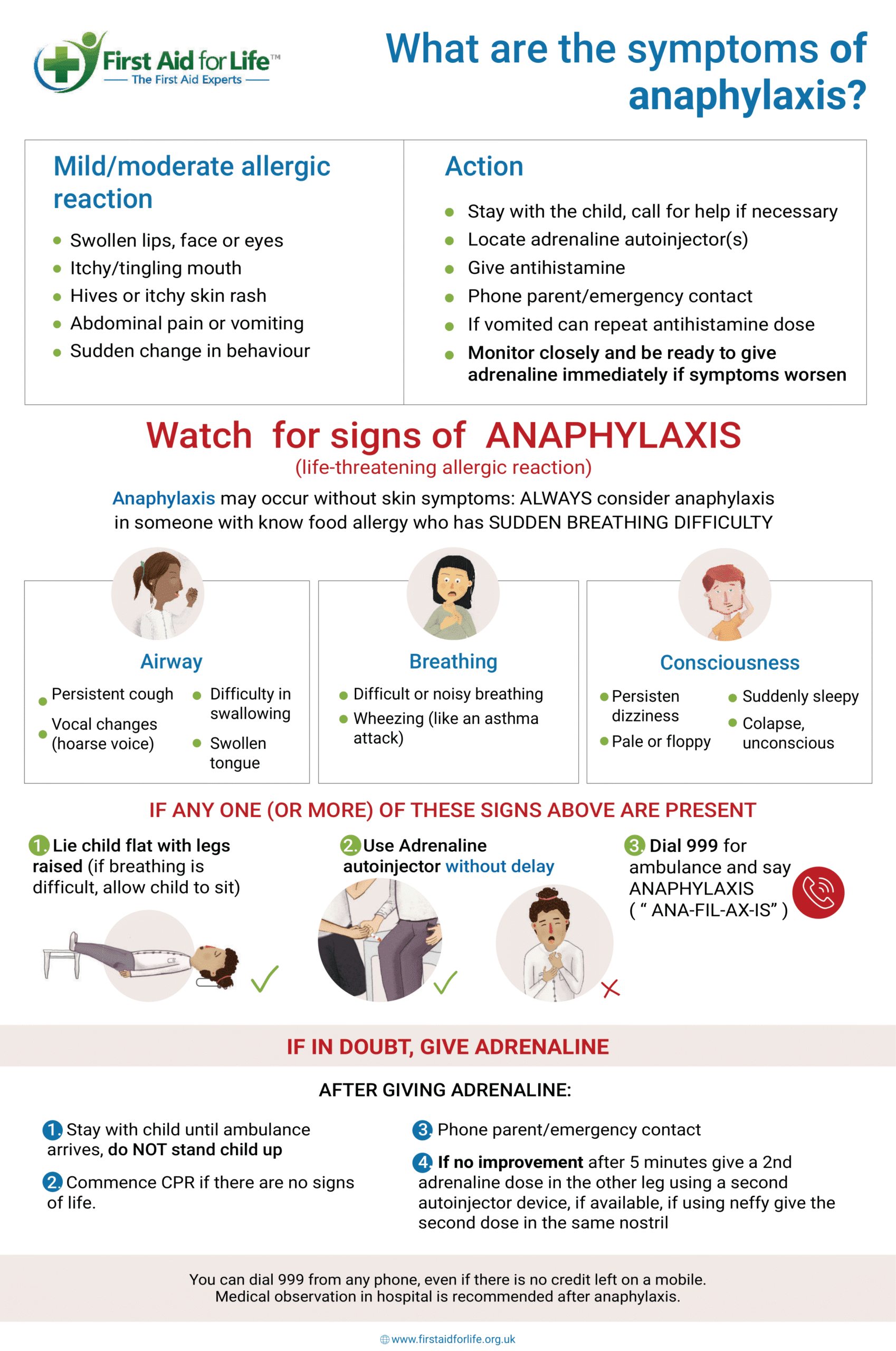 What are the symptoms of anaphylaxis? poster