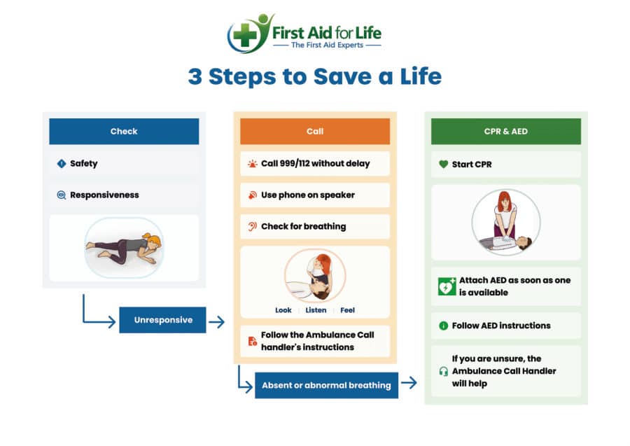 3 Steps to Save a Life poster