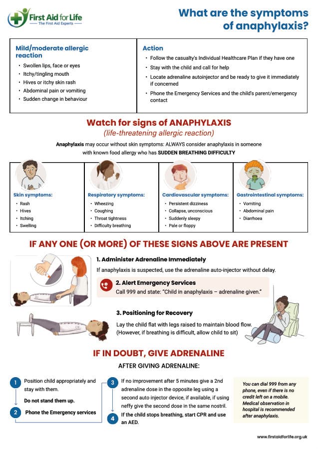 What are the symptoms of anaphylaxis? poster