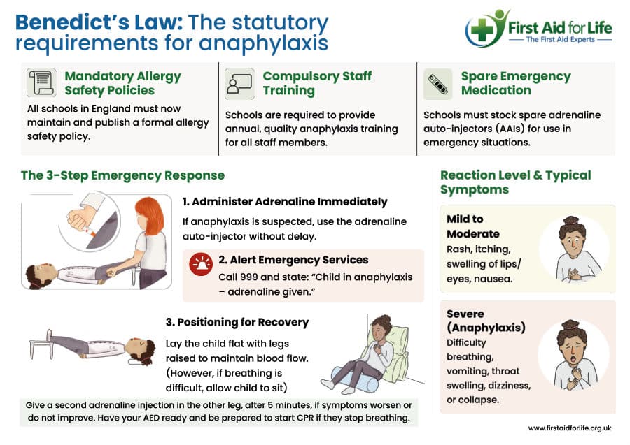 Benedict's Law: Anaphylaxis Requirements for Schools poster