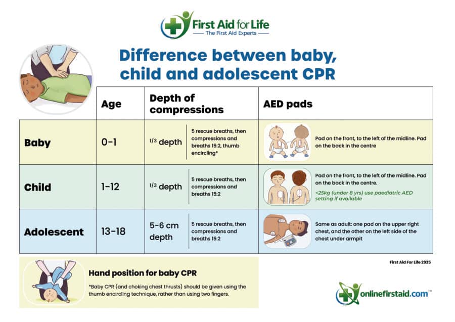 The Difference Between Baby, Child and Adolescent CPR poster