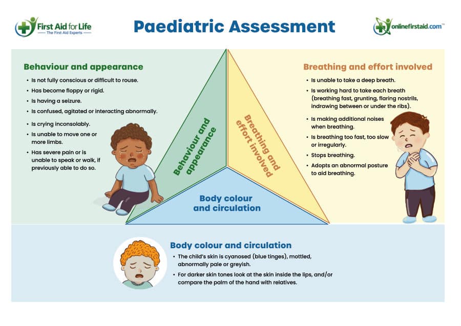 The Paediatric Assessment Triangle poster