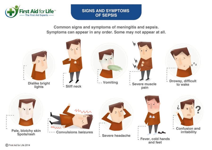 Signs and Symptoms of Meningitis and Sepsis poster
