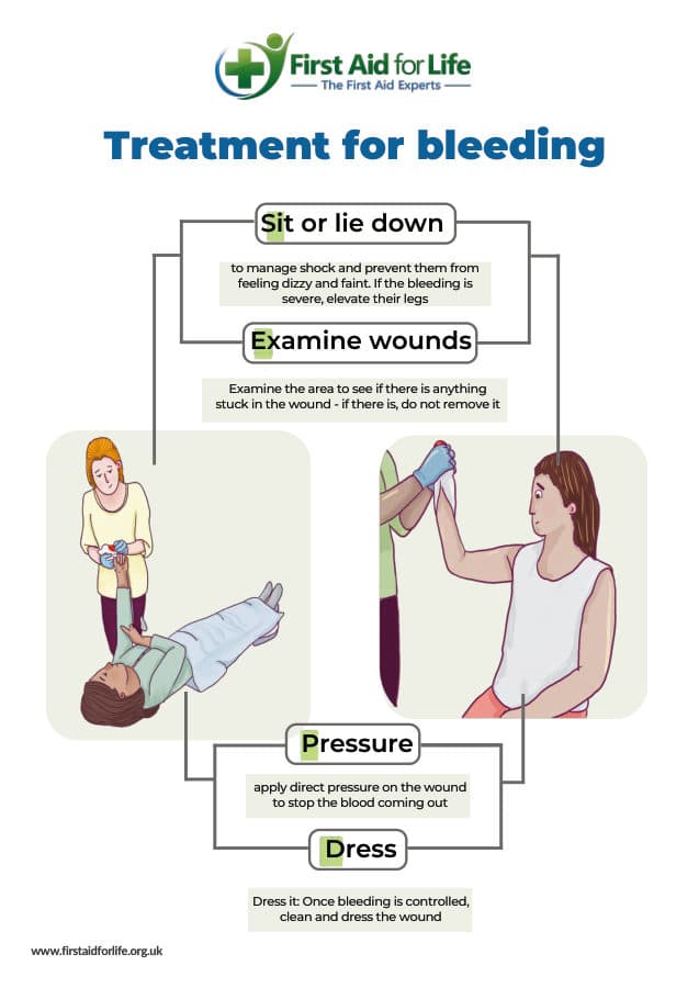 Treatment for Bleeding poster